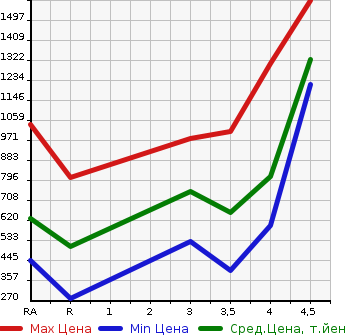 Аукционная статистика: График изменения цены TOYOTA Тойота  NOAH Ноах  2015 2000 ZRR80G X в зависимости от аукционных оценок