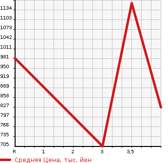 Аукционная статистика: График изменения цены TOYOTA Тойота  NOAH Ноах  2015 2000 ZRR80G X 7 PERSON в зависимости от аукционных оценок