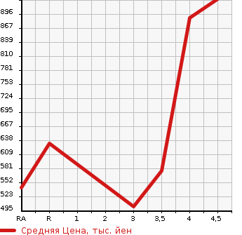 Аукционная статистика: График изменения цены TOYOTA Тойота  NOAH Ноах  2015 2000 ZRR80G X V PACKAGE в зависимости от аукционных оценок