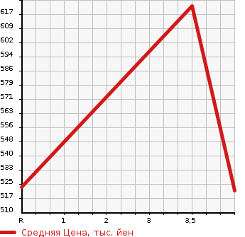 Аукционная статистика: График изменения цены TOYOTA Тойота  NOAH Ноах  2014 2000 ZRR80W SI 7 PERSON в зависимости от аукционных оценок