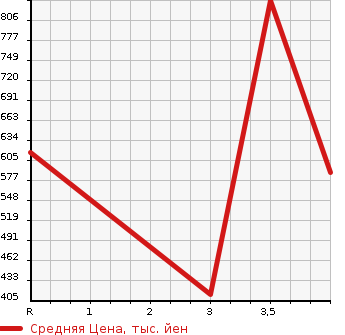 Аукционная статистика: График изменения цены TOYOTA Тойота  NOAH Ноах  2014 2000 ZRR80W SI 8 PERSON в зависимости от аукционных оценок