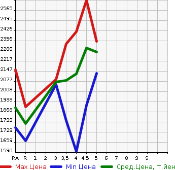 Аукционная статистика: График изменения цены TOYOTA Тойота  NOAH Ноах  2020 2000 ZRR80W SI DOUBLE BAI BE 2 в зависимости от аукционных оценок
