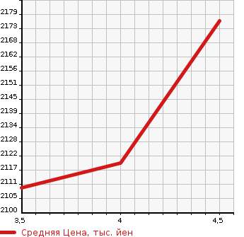 Аукционная статистика: График изменения цены TOYOTA Тойота  NOAH Ноах  2021 2000 ZRR80W Si WxB3 в зависимости от аукционных оценок