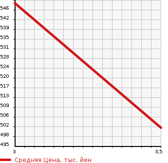Аукционная статистика: График изменения цены TOYOTA Тойота  NOAH Ноах  2015 2000 ZRR85G 4WD в зависимости от аукционных оценок
