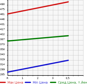 Аукционная статистика: График изменения цены TOYOTA Тойота  NOAH Ноах  2014 2000 ZRR85G 4WD X в зависимости от аукционных оценок