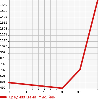 Аукционная статистика: График изменения цены TOYOTA Тойота  NOAH Ноах  2015 2000 ZRR85G G в зависимости от аукционных оценок