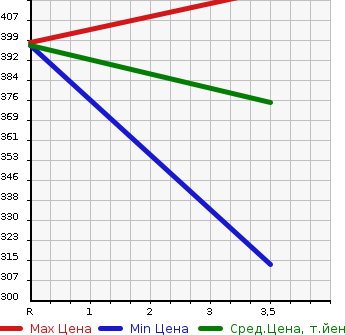 Аукционная статистика: График изменения цены TOYOTA Тойота  NOAH Ноах  2014 2000 ZRR85G X в зависимости от аукционных оценок