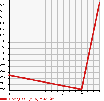 Аукционная статистика: График изменения цены TOYOTA Тойота  NOAH Ноах  2014 2000 ZRR85W 4WD Si в зависимости от аукционных оценок