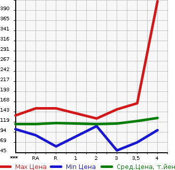 Аукционная статистика: График изменения цены TOYOTA Тойота  NOAH Ноах  2003 в зависимости от аукционных оценок