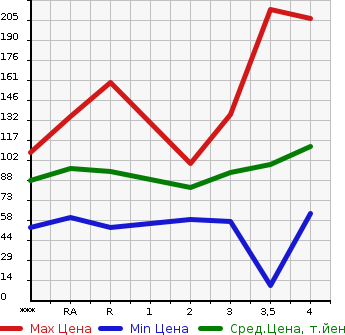 Аукционная статистика: График изменения цены TOYOTA Тойота  NOAH Ноах  2005 в зависимости от аукционных оценок