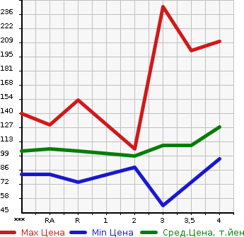 Аукционная статистика: График изменения цены TOYOTA Тойота  NOAH Ноах  2006 в зависимости от аукционных оценок