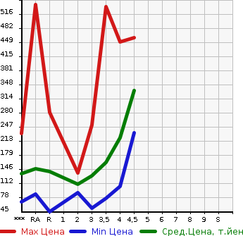 Аукционная статистика: График изменения цены TOYOTA Тойота  NOAH Ноах  2008 в зависимости от аукционных оценок