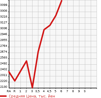 Аукционная статистика: График изменения цены TOYOTA Тойота  NOAH Ноах  2022 в зависимости от аукционных оценок