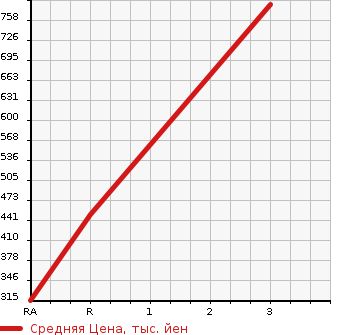Аукционная статистика: График изменения цены TOYOTA Тойота  MR2 Мр  1987 в зависимости от аукционных оценок