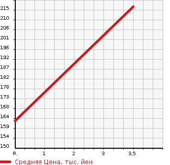 Аукционная статистика: График изменения цены TOYOTA Тойота  MR-S Мр С  2003 1800 ZZW30  в зависимости от аукционных оценок