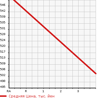 Аукционная статистика: График изменения цены TOYOTA Тойота  MR-S Мр С  2001 1800 ZZW30 MR-S S EDITION в зависимости от аукционных оценок