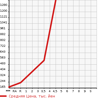 Аукционная статистика: График изменения цены TOYOTA Тойота  MR-S Мр С  2004 1800 ZZW30 S EDITION в зависимости от аукционных оценок