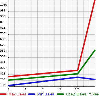 Аукционная статистика: График изменения цены TOYOTA Тойота  MR-S Мр С  2005 1800 ZZW30 S EDITION в зависимости от аукционных оценок
