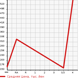 Аукционная статистика: График изменения цены TOYOTA Тойота  MR-S Мр С  2001 1800 ZZW30 V EDITION в зависимости от аукционных оценок