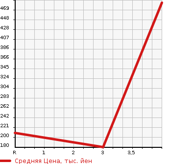 Аукционная статистика: График изменения цены TOYOTA Тойота  MR-S Мр С  2002 1800 ZZW30 V EDITION в зависимости от аукционных оценок