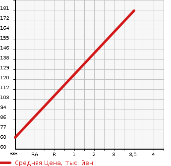 Аукционная статистика: График изменения цены TOYOTA Тойота  MR-S Мр С  2006 1800 ZZW30 V EDITION в зависимости от аукционных оценок