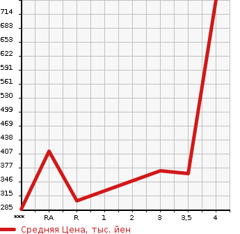 Аукционная статистика: График изменения цены TOYOTA Тойота  MR-S Мр С  1999 в зависимости от аукционных оценок