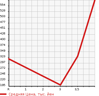 Аукционная статистика: График изменения цены TOYOTA Тойота  MR-S Мр С  2005 в зависимости от аукционных оценок