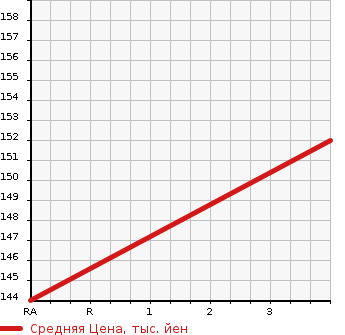 Аукционная статистика: График изменения цены TOYOTA Тойота  MARK X ZIO Марк Икс Зио  2008 2360 ANA10 240F в зависимости от аукционных оценок