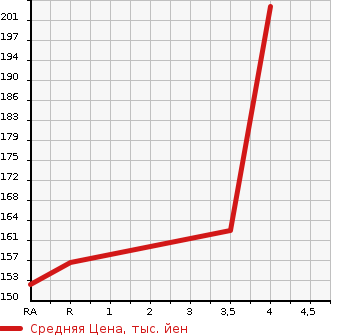 Аукционная статистика: График изменения цены TOYOTA Тойота  MARK X ZIO Марк Икс Зио  2010 2400 ANA10 240 AERIAL в зависимости от аукционных оценок