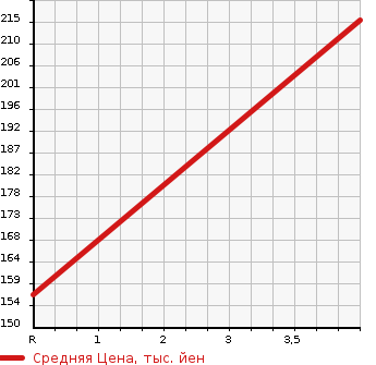 Аукционная статистика: График изменения цены TOYOTA Тойота  MARK X ZIO Марк Икс Зио  2010 2400 ANA10 240 FIVE STYLE в зависимости от аукционных оценок