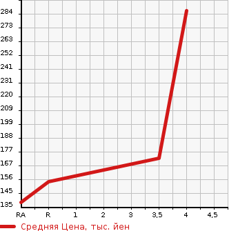 Аукционная статистика: График изменения цены TOYOTA Тойота  MARK X ZIO Марк Икс Зио  2013 2400 ANA10 240G в зависимости от аукционных оценок
