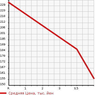 Аукционная статистика: График изменения цены TOYOTA Тойота  MARK X ZIO Марк Икс Зио  2011 2400 ANA10 240G AERO TOURER S в зависимости от аукционных оценок