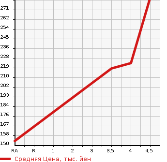 Аукционная статистика: График изменения цены TOYOTA Тойота  MARK X ZIO Марк Икс Зио  2012 2400 ANA10 AERIAL в зависимости от аукционных оценок