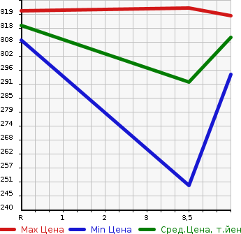 Аукционная статистика: График изменения цены TOYOTA Тойота  MARK X ZIO Марк Икс Зио  2008 3500 GGA10 350G в зависимости от аукционных оценок