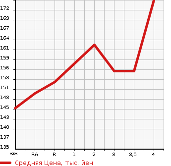 Аукционная статистика: График изменения цены TOYOTA Тойота  MARK X ZIO Марк Икс Зио  2008 в зависимости от аукционных оценок