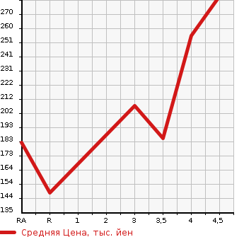Аукционная статистика: График изменения цены TOYOTA Тойота  MARK X ZIO Марк Икс Зио  2013 в зависимости от аукционных оценок