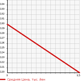 Аукционная статистика: График изменения цены TOYOTA Тойота  MARK X Марк Х  2007 2490 GRX120  в зависимости от аукционных оценок