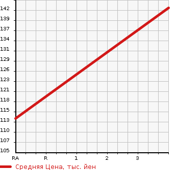 Аукционная статистика: График изменения цены TOYOTA Тойота  MARK X Марк Х  2006 2490 GRX120 250G в зависимости от аукционных оценок