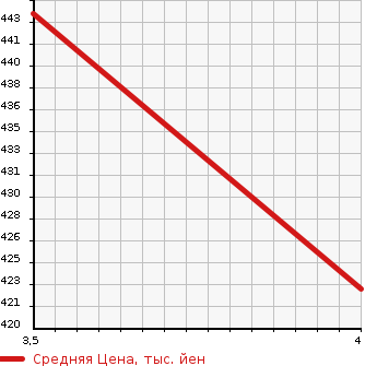 Аукционная статистика: График изменения цены TOYOTA Тойота  MARK X Марк Х  2012 2490 GRX130 250G в зависимости от аукционных оценок