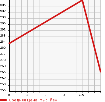 Аукционная статистика: График изменения цены TOYOTA Тойота  MARK X Марк Х  2010 2490 GRX130 250G RELAX SELECTION в зависимости от аукционных оценок
