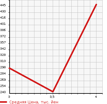 Аукционная статистика: График изменения цены TOYOTA Тойота  MARK X Марк Х  2011 2490 GRX135 250G FOUR в зависимости от аукционных оценок