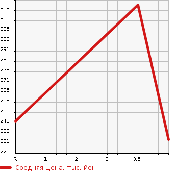 Аукционная статистика: График изменения цены TOYOTA Тойота  MARK X Марк Х  2010 2499 GRX130 250G RELAX SELECTION в зависимости от аукционных оценок