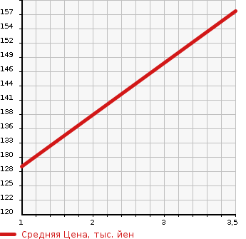 Аукционная статистика: График изменения цены TOYOTA Тойота  MARK X Марк Х  2008 2500 GRX120 250G_F PACKAGE SMART EDITION в зависимости от аукционных оценок