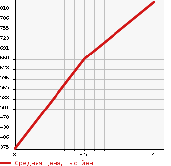 Аукционная статистика: График изменения цены TOYOTA Тойота  MARK X Марк Х  2015 2500 GRX130  в зависимости от аукционных оценок