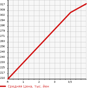Аукционная статистика: График изменения цены TOYOTA Тойота  MARK X Марк Х  2010 2500 GRX130 250G в зависимости от аукционных оценок