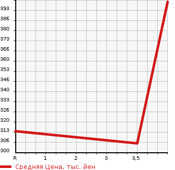 Аукционная статистика: График изменения цены TOYOTA Тойота  MARK X Марк Х  2012 2500 GRX130 250G RELAX SELECTION BLACK LEATHER LTD в зависимости от аукционных оценок