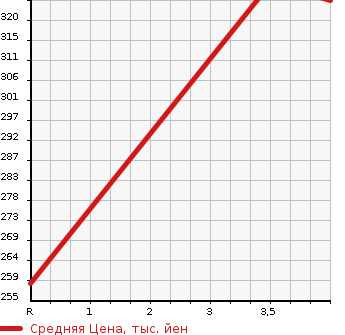 Аукционная статистика: График изменения цены TOYOTA Тойота  MARK X Марк Х  2012 2500 GRX130 250G RELAX SELECTION BLACK LIMITED в зависимости от аукционных оценок