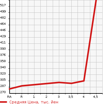 Аукционная статистика: График изменения цены TOYOTA Тойота  MARK X Марк Х  2010 2500 GRX130 250G RELAX SELECTION BLACK LTD в зависимости от аукционных оценок