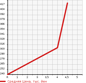 Аукционная статистика: График изменения цены TOYOTA Тойота  MARK X Марк Х  2010 2500 GRX130 250G RELAX SLC в зависимости от аукционных оценок