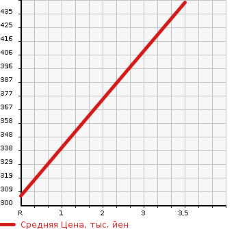 Аукционная статистика: График изменения цены TOYOTA Тойота  MARK X Марк Х  2010 2500 GRX130 250G S PACKAGE LI RACK в зависимости от аукционных оценок